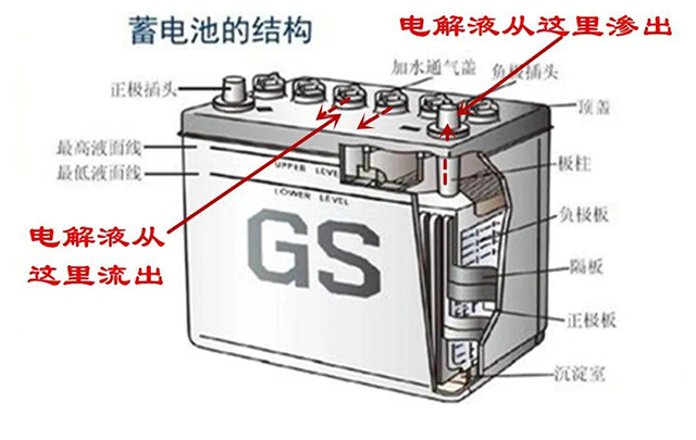 汽車電瓶結(jié)構(gòu)